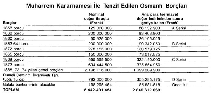 Muharrem Kararnamesi ile Tenzil Edilen Osmanlı Borçları